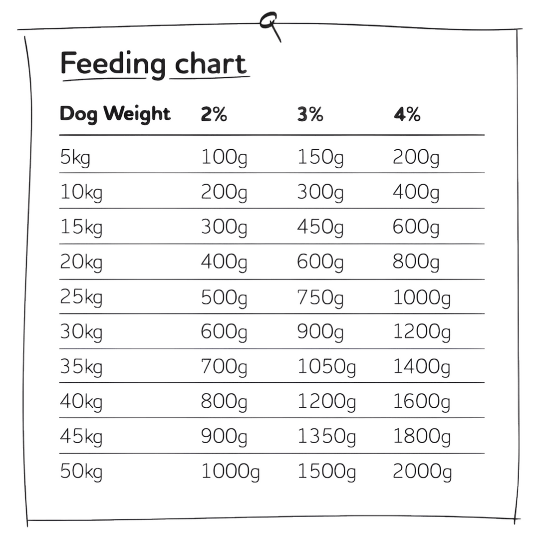 Feeding chart of dog food